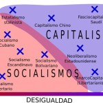 Diferencia entre capitalismo y socialismo
