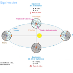 Diferencia entre equinoccio y solsticio