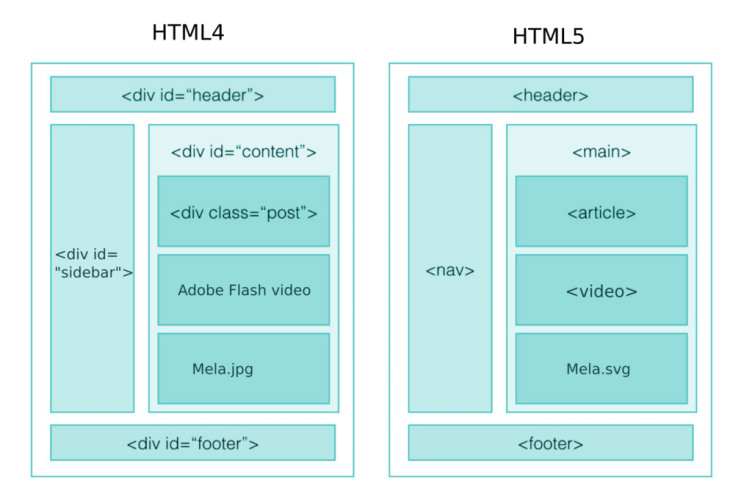 Diferencia entre html y html5